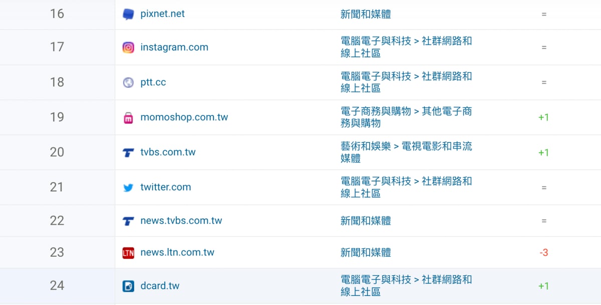 台灣地區流量排名資料 – 取自 similarweb 更新至2022.04之統計資料（pixnet痞客邦 > Instagram > ptt > twitter > Dcard）