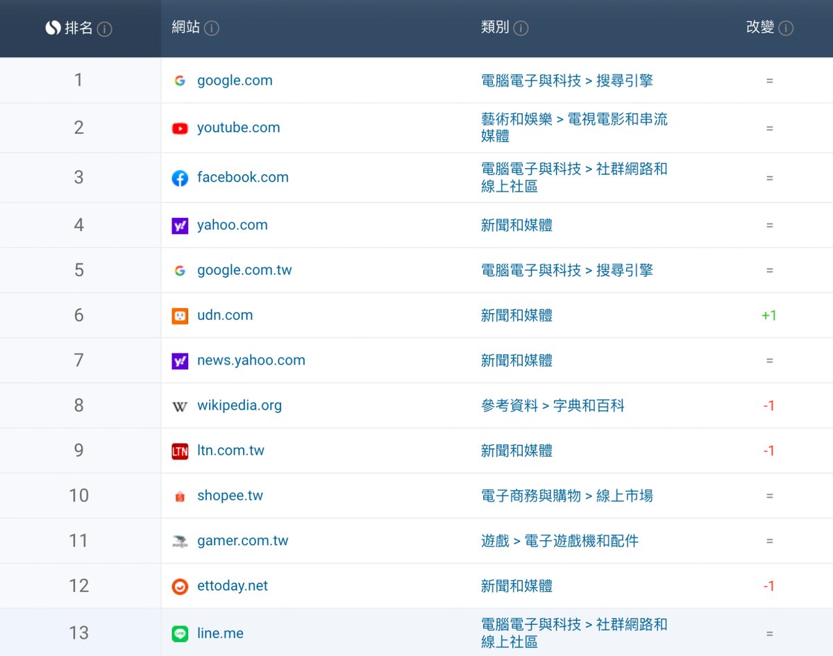 台灣地區流量排名資料 – 取自 similarweb 更新至2022.04之統計資料（Google search > Youtube > Facebook > Line）