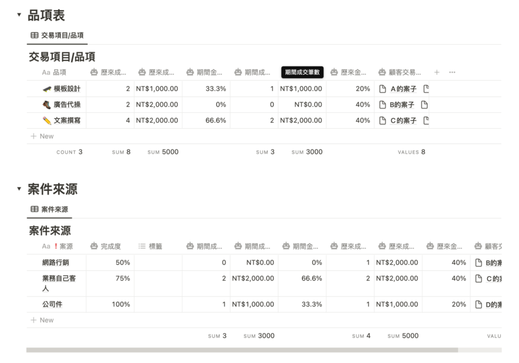 商品品項銷售情況