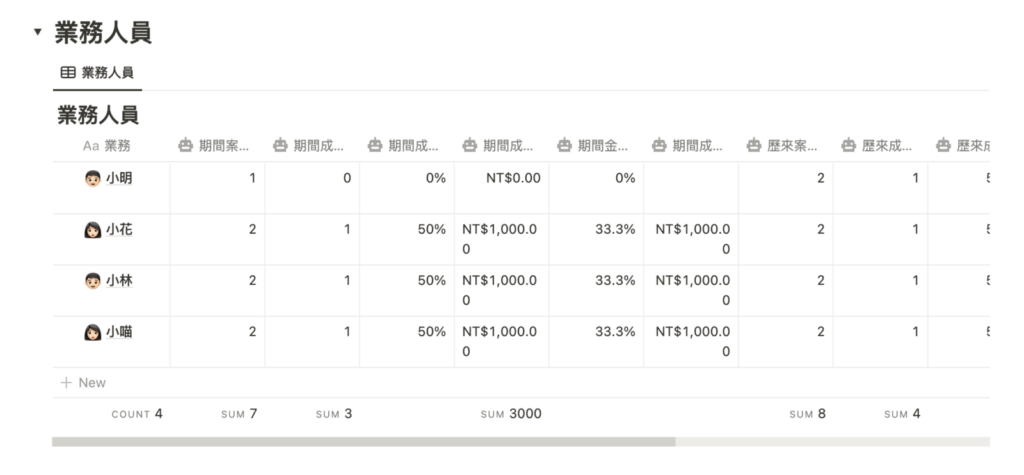 業務人員業績檢視