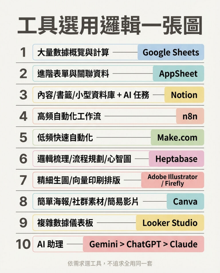 我近期常用的 10 項工具和選擇使用場景的邏輯